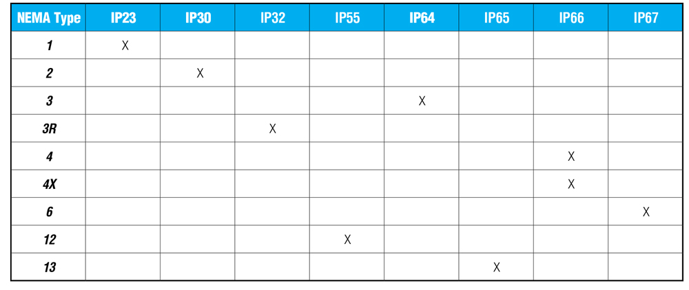 NEMA to IEC - Enclosure Rating Cross Reference Chart