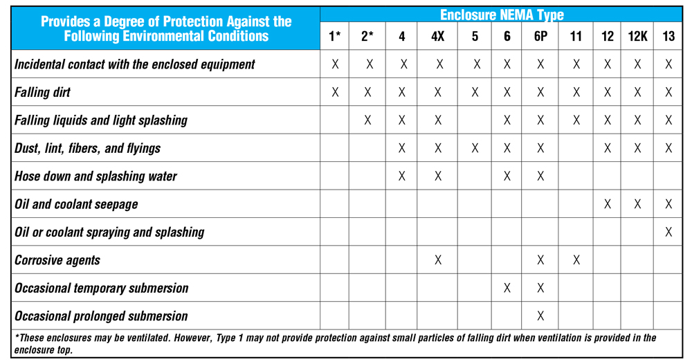 Comparison Chart of Non-Hazardous Applications for Indoor Locations