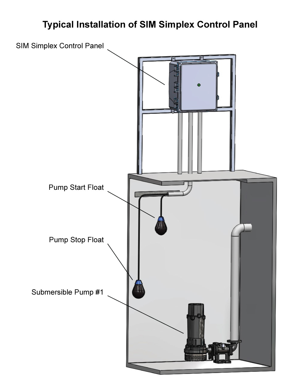 Typical Application: SIM Three Phase Simplex